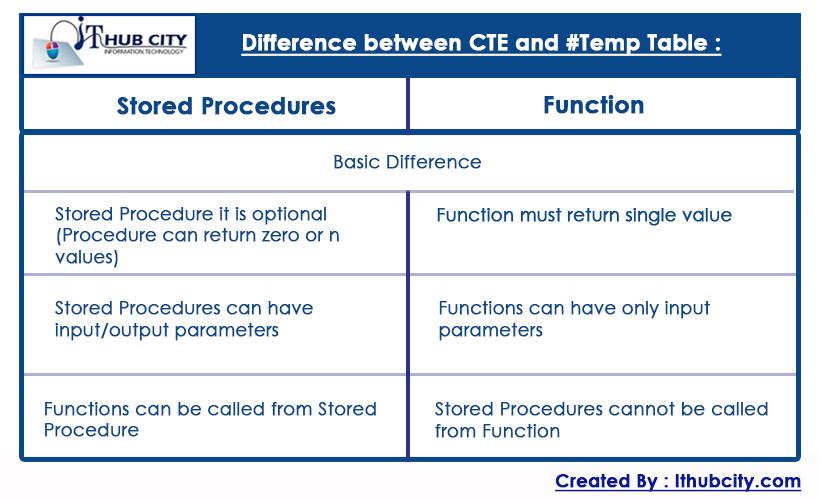 difference-between-stored-procedure-and-function-in-sql-server-0-hot