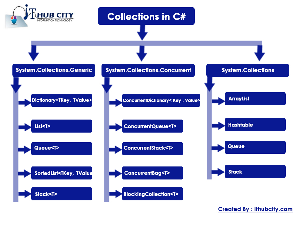 Collection in C sharp