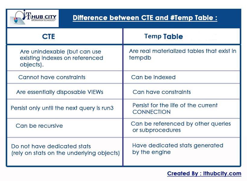 Defference CTE And Temp Table in SQL Server