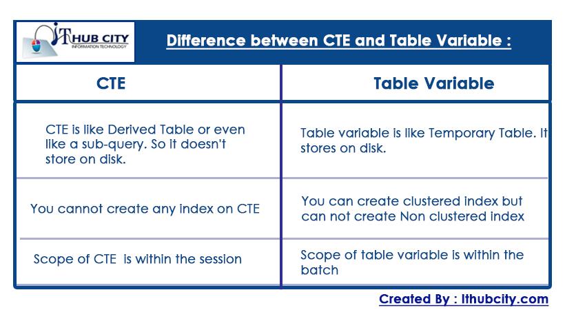 Difference Between CTE And Table Variable