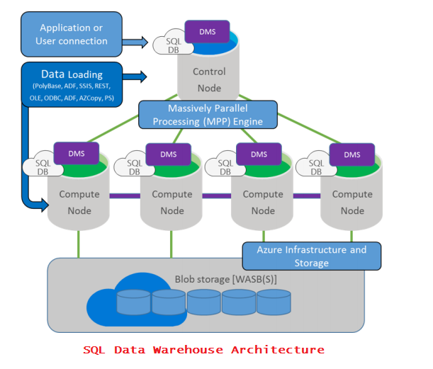 SQL DATA Werehouse Architecture