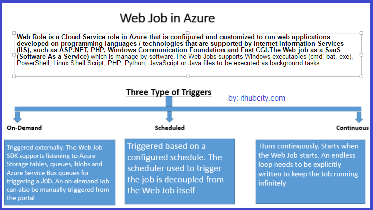 Web job in Azure