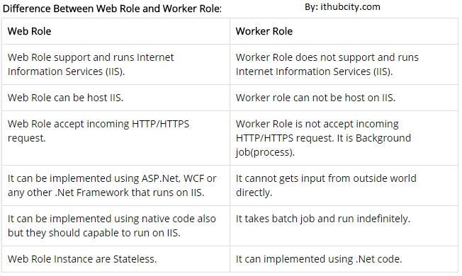 Differences between Web Role and Worker Role